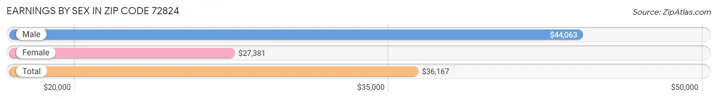 Earnings by Sex in Zip Code 72824