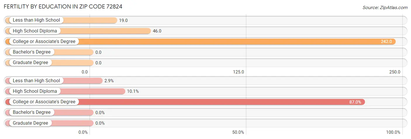 Female Fertility by Education Attainment in Zip Code 72824