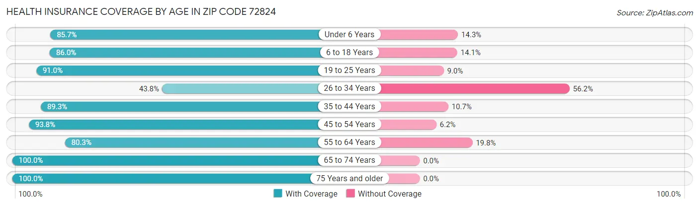 Health Insurance Coverage by Age in Zip Code 72824