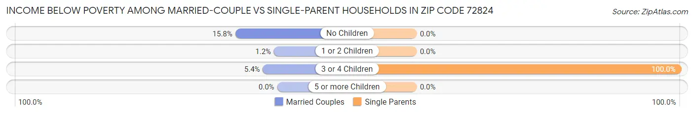 Income Below Poverty Among Married-Couple vs Single-Parent Households in Zip Code 72824