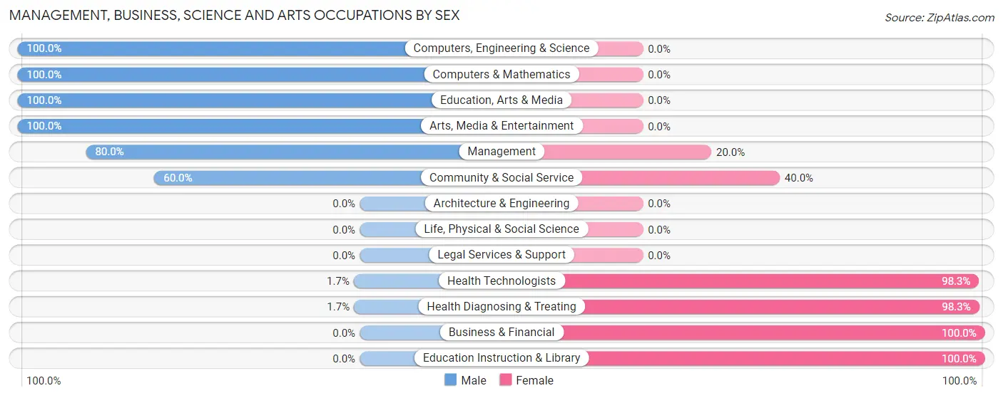 Management, Business, Science and Arts Occupations by Sex in Zip Code 72824