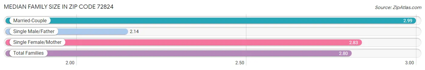 Median Family Size in Zip Code 72824