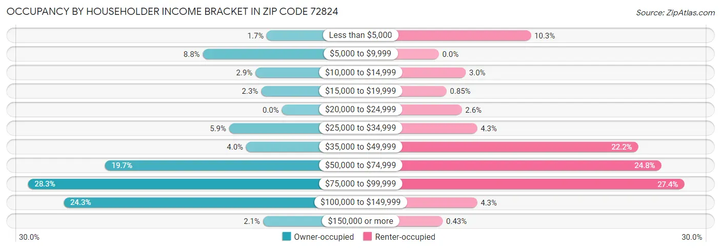 Occupancy by Householder Income Bracket in Zip Code 72824