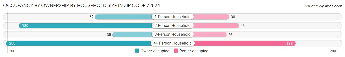 Occupancy by Ownership by Household Size in Zip Code 72824