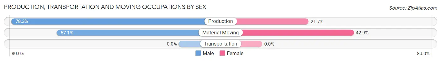 Production, Transportation and Moving Occupations by Sex in Zip Code 72824