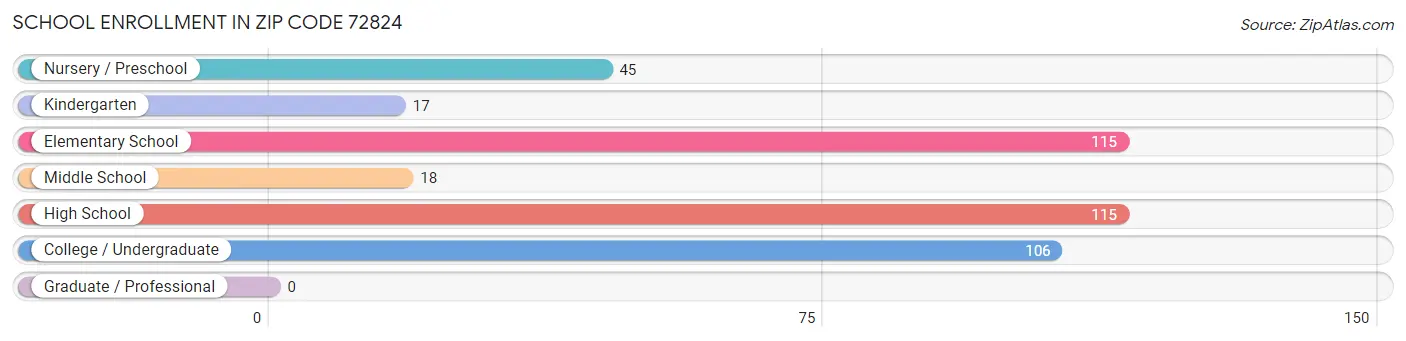 School Enrollment in Zip Code 72824