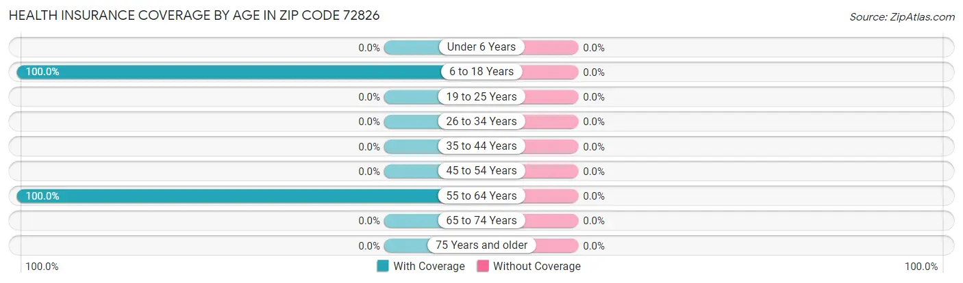 Health Insurance Coverage by Age in Zip Code 72826