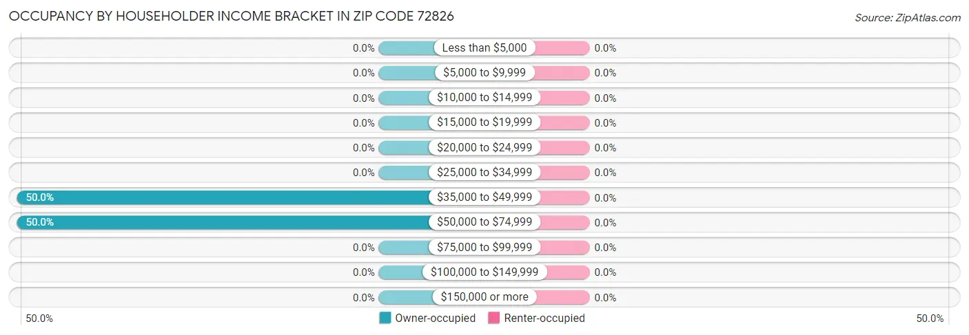 Occupancy by Householder Income Bracket in Zip Code 72826