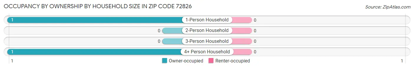 Occupancy by Ownership by Household Size in Zip Code 72826