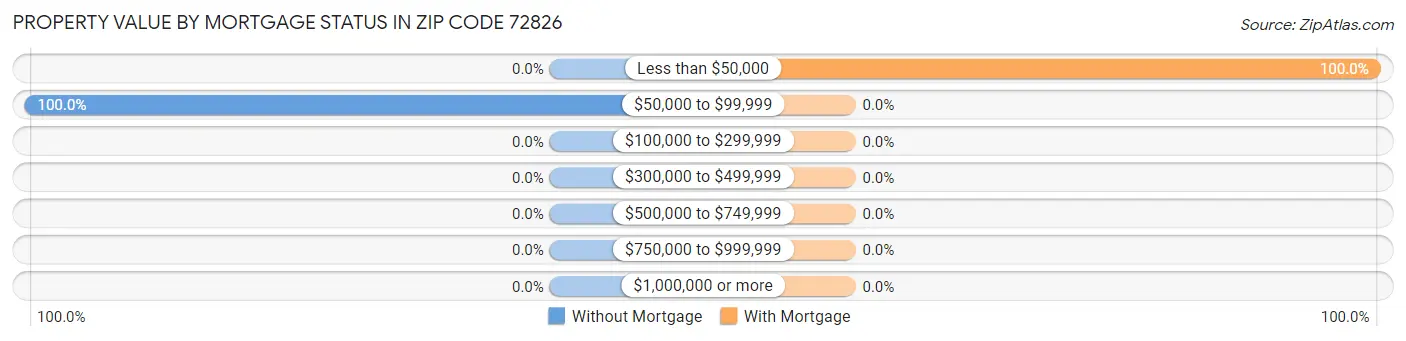 Property Value by Mortgage Status in Zip Code 72826