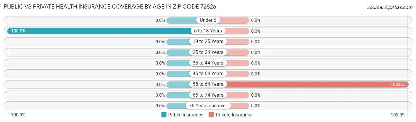 Public vs Private Health Insurance Coverage by Age in Zip Code 72826