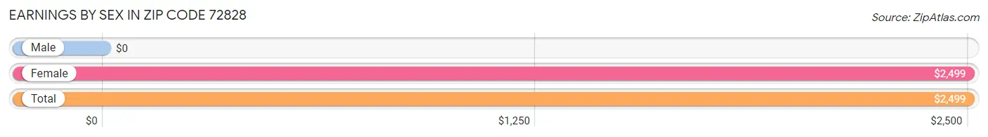 Earnings by Sex in Zip Code 72828