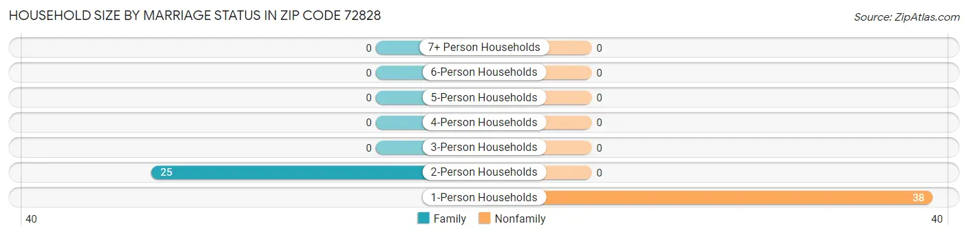 Household Size by Marriage Status in Zip Code 72828
