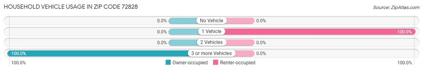 Household Vehicle Usage in Zip Code 72828