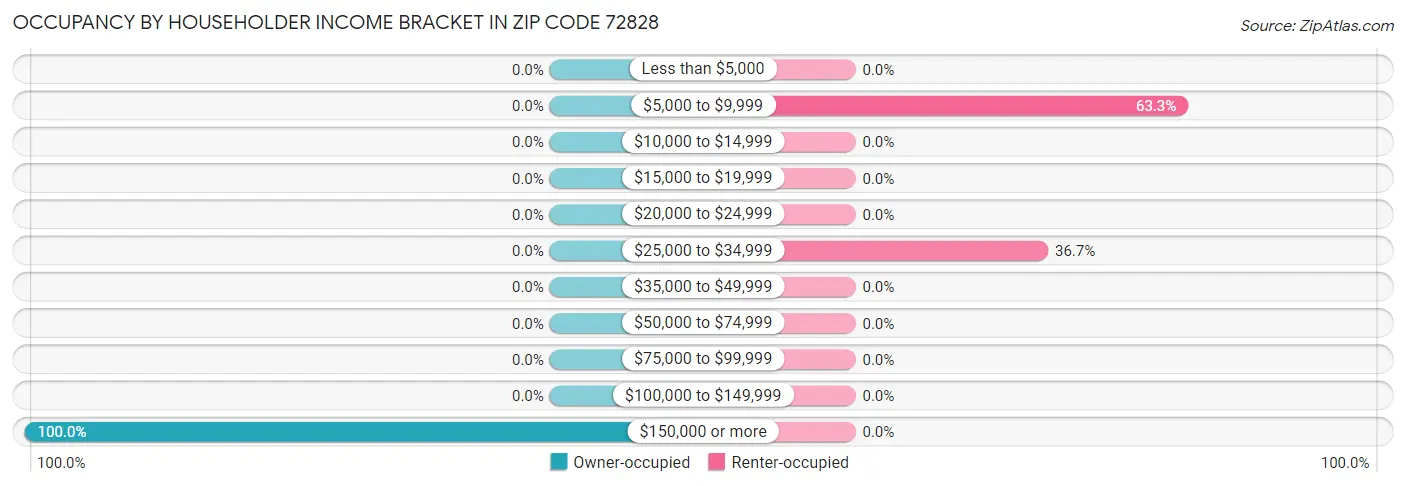Occupancy by Householder Income Bracket in Zip Code 72828