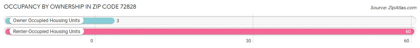 Occupancy by Ownership in Zip Code 72828