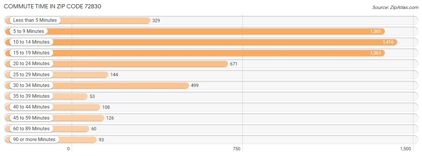 Commute Time in Zip Code 72830