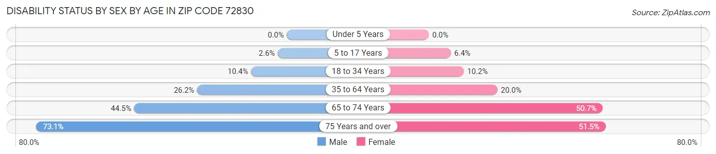 Disability Status by Sex by Age in Zip Code 72830