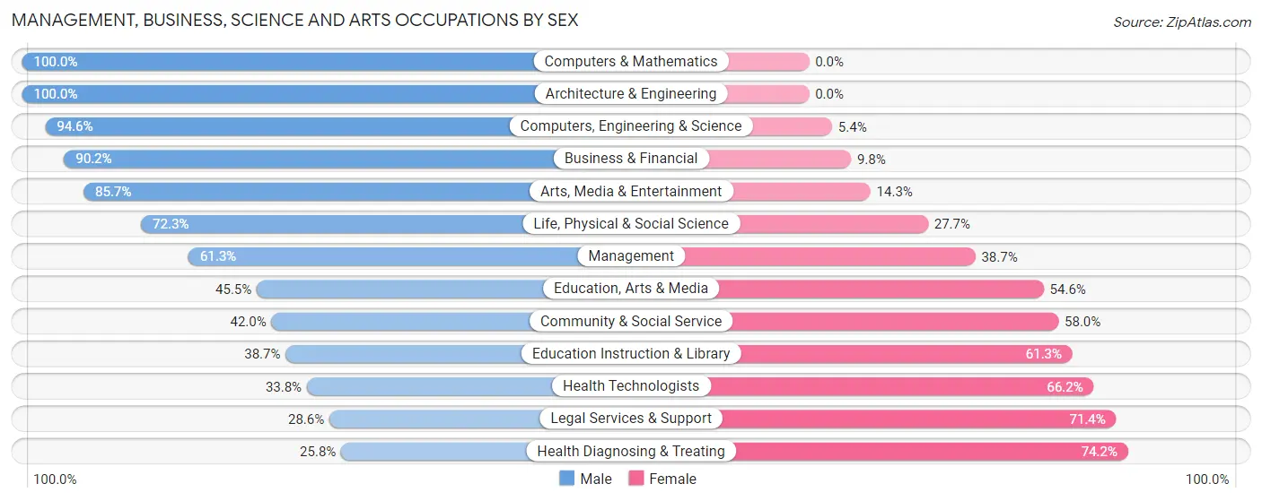 Management, Business, Science and Arts Occupations by Sex in Zip Code 72830
