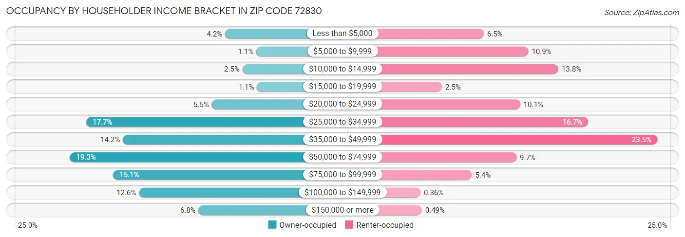 Occupancy by Householder Income Bracket in Zip Code 72830