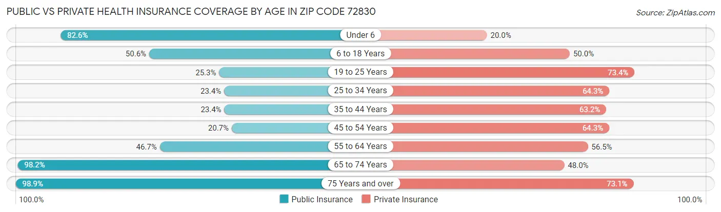 Public vs Private Health Insurance Coverage by Age in Zip Code 72830