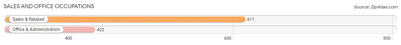 Sales and Office Occupations in Zip Code 72830