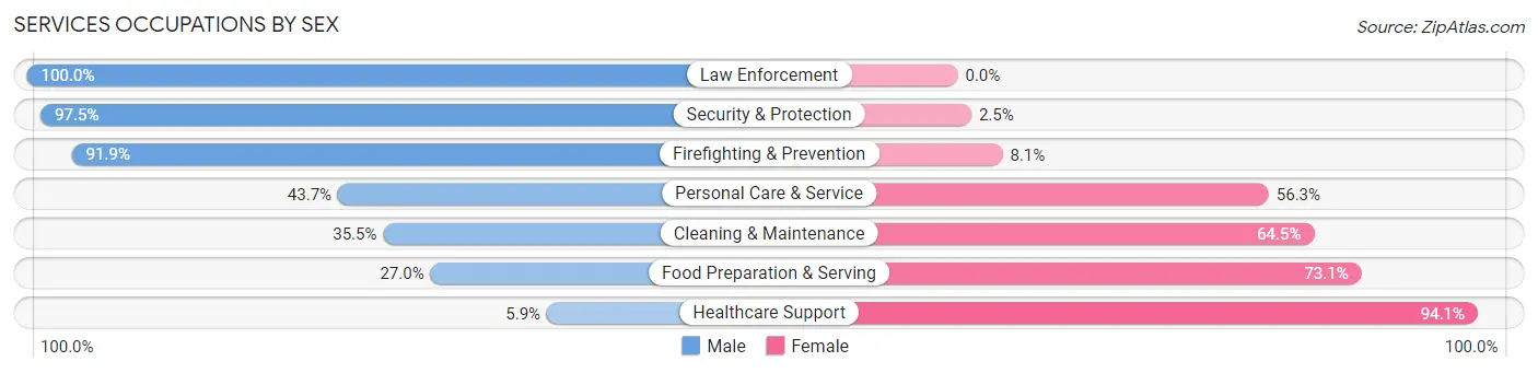 Services Occupations by Sex in Zip Code 72830