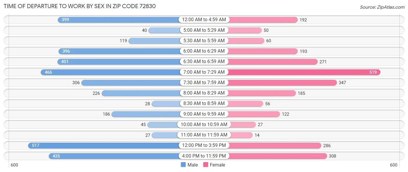 Time of Departure to Work by Sex in Zip Code 72830