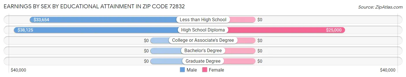 Earnings by Sex by Educational Attainment in Zip Code 72832