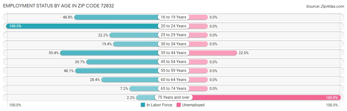 Employment Status by Age in Zip Code 72832