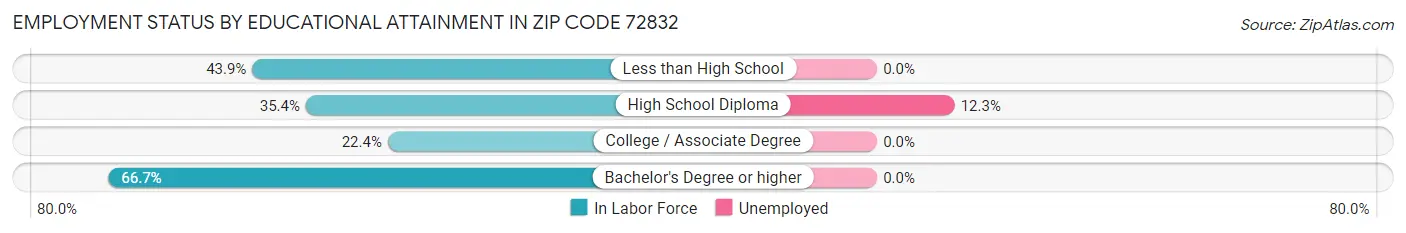 Employment Status by Educational Attainment in Zip Code 72832