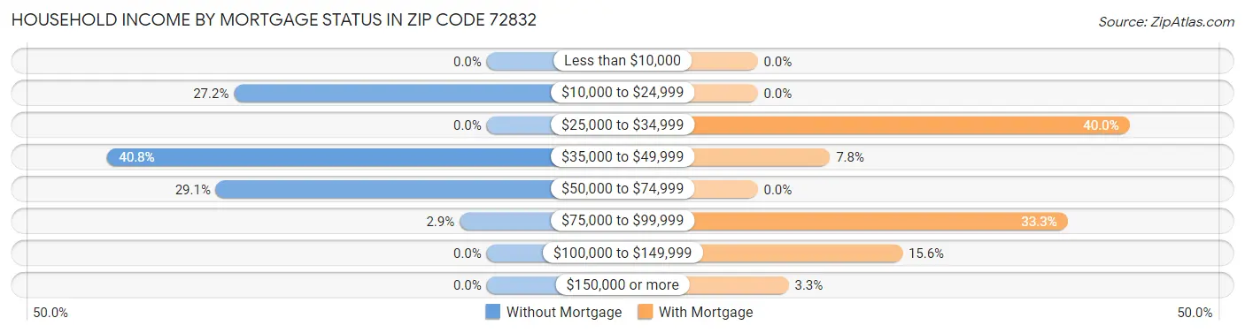 Household Income by Mortgage Status in Zip Code 72832