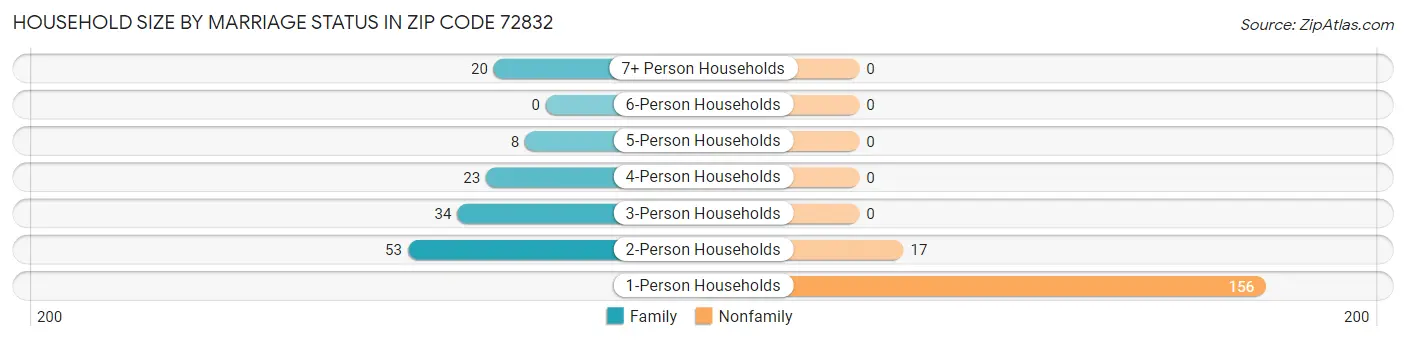 Household Size by Marriage Status in Zip Code 72832