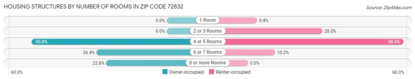 Housing Structures by Number of Rooms in Zip Code 72832