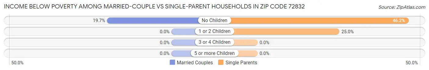 Income Below Poverty Among Married-Couple vs Single-Parent Households in Zip Code 72832