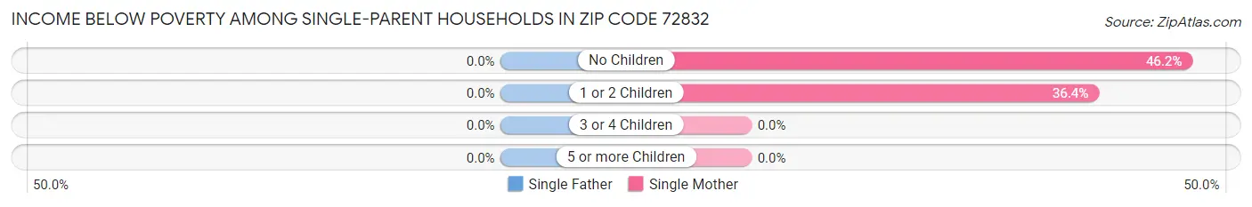 Income Below Poverty Among Single-Parent Households in Zip Code 72832