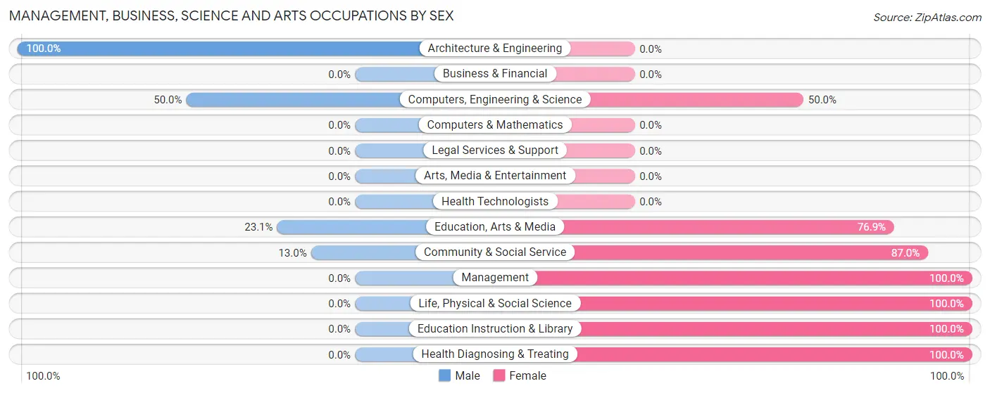 Management, Business, Science and Arts Occupations by Sex in Zip Code 72832