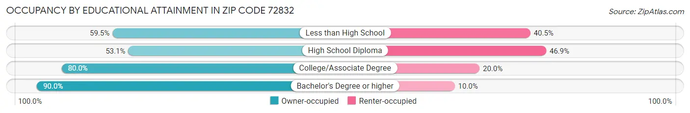 Occupancy by Educational Attainment in Zip Code 72832