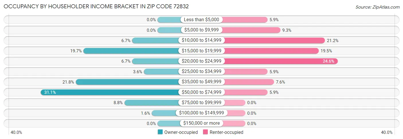 Occupancy by Householder Income Bracket in Zip Code 72832