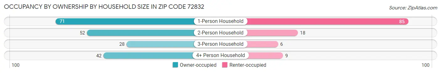 Occupancy by Ownership by Household Size in Zip Code 72832