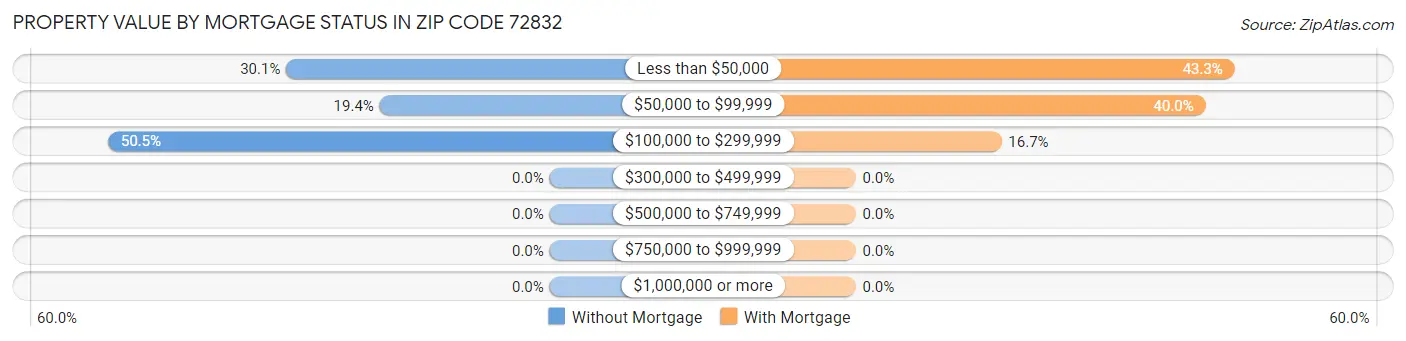Property Value by Mortgage Status in Zip Code 72832