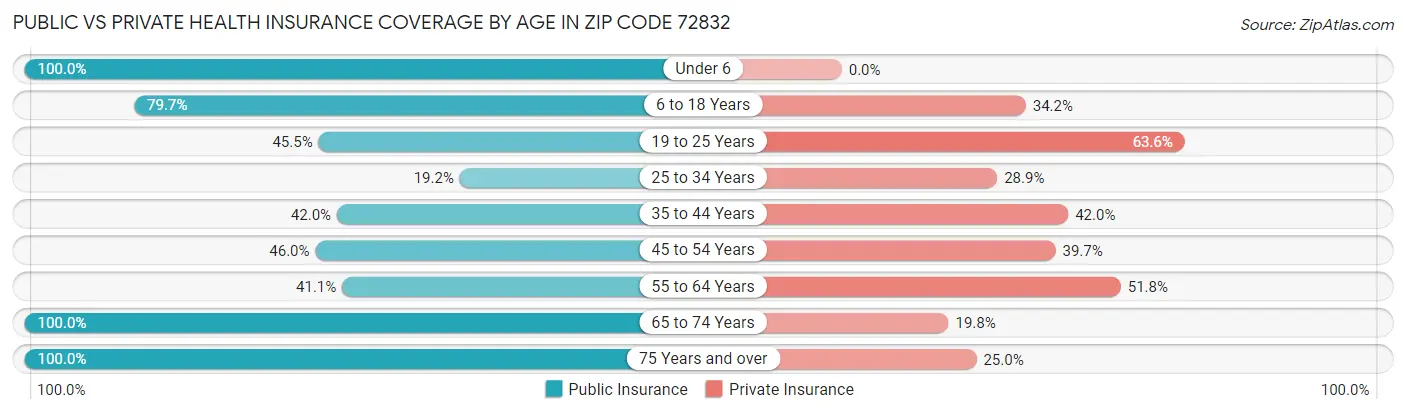 Public vs Private Health Insurance Coverage by Age in Zip Code 72832