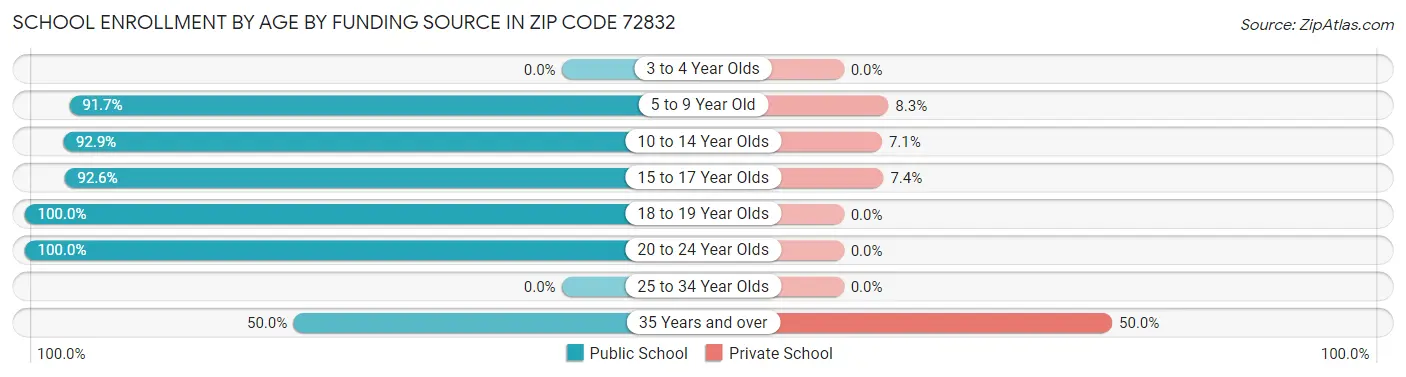 School Enrollment by Age by Funding Source in Zip Code 72832