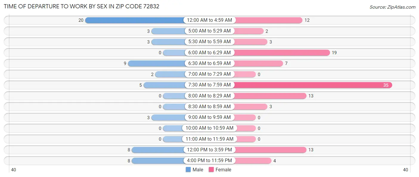 Time of Departure to Work by Sex in Zip Code 72832