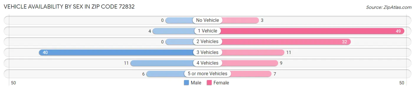 Vehicle Availability by Sex in Zip Code 72832