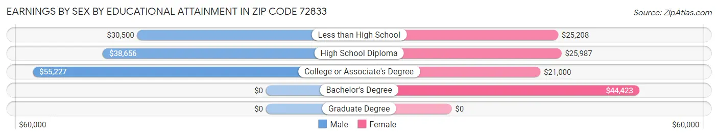 Earnings by Sex by Educational Attainment in Zip Code 72833