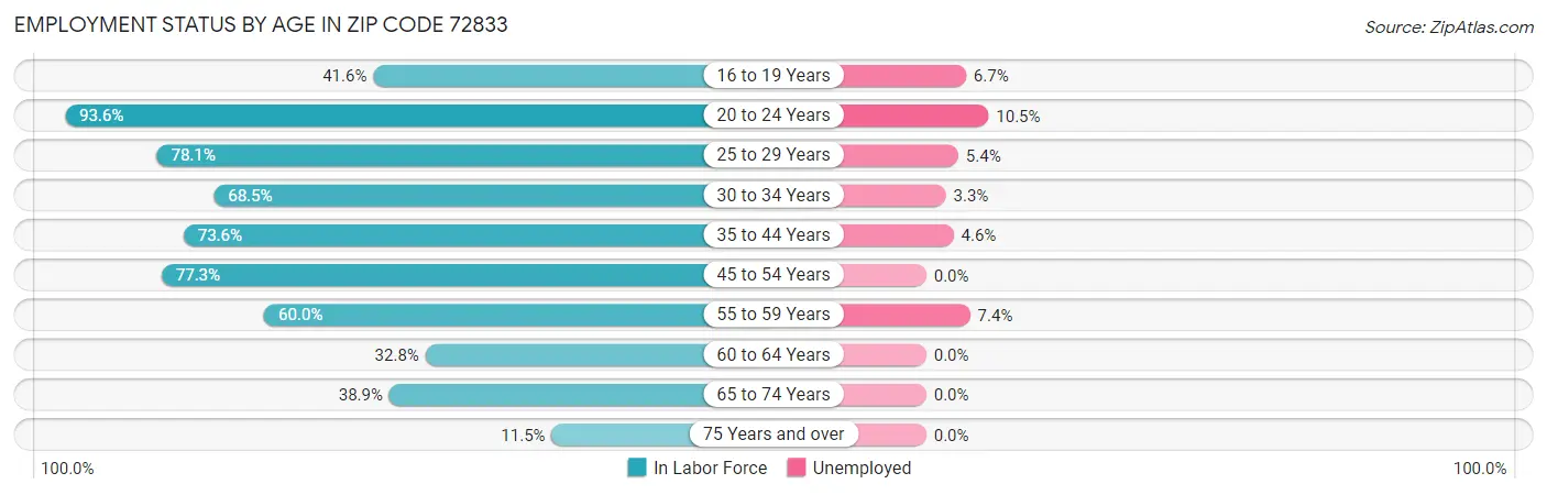 Employment Status by Age in Zip Code 72833