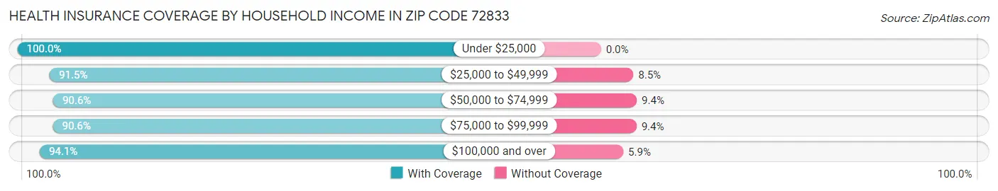 Health Insurance Coverage by Household Income in Zip Code 72833