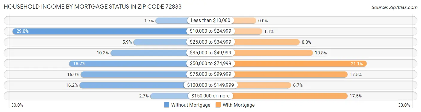 Household Income by Mortgage Status in Zip Code 72833