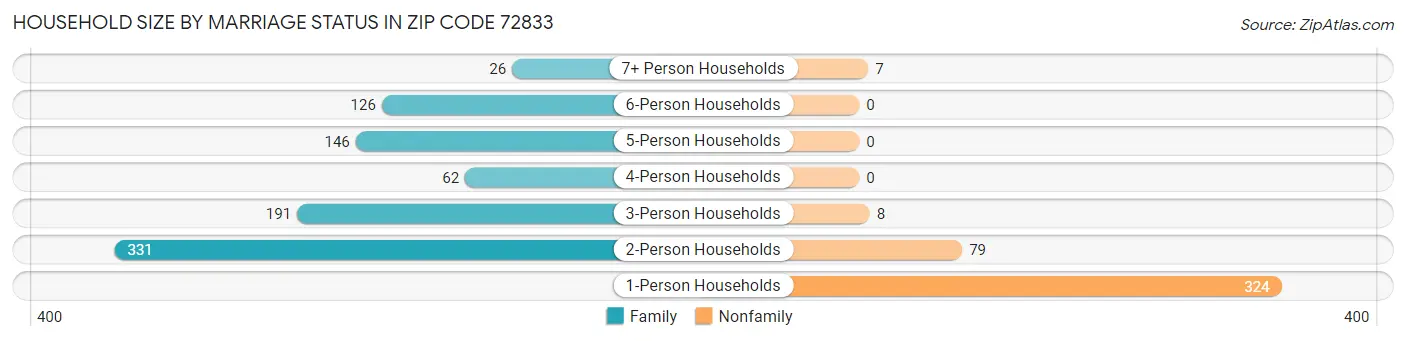 Household Size by Marriage Status in Zip Code 72833